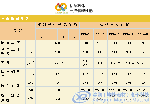 粘结钕铁硼物理性能表