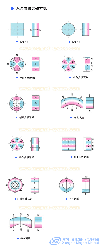 磁铁的充磁方式