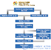 橡胶磁生产流程图