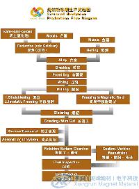 钕铁硼 生产流程