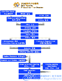 钐钴生产流程