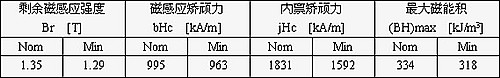 高性能烧结钕铁硼磁体在风力发电机中的应用