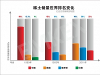 勿因“稀土储量大国”自喜