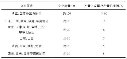 企业分布情况