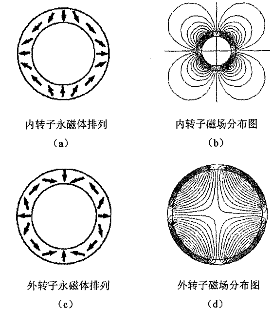 Halbach阵列及其磁场分布